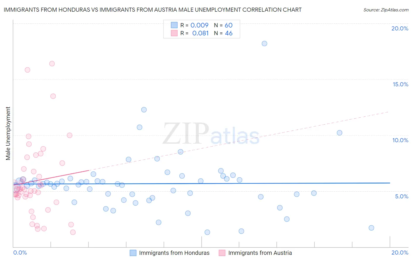 Immigrants from Honduras vs Immigrants from Austria Male Unemployment