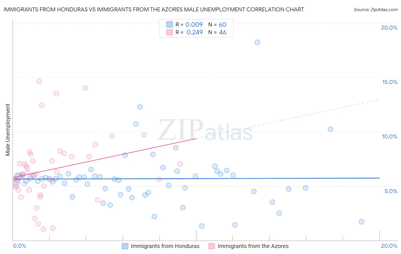 Immigrants from Honduras vs Immigrants from the Azores Male Unemployment
