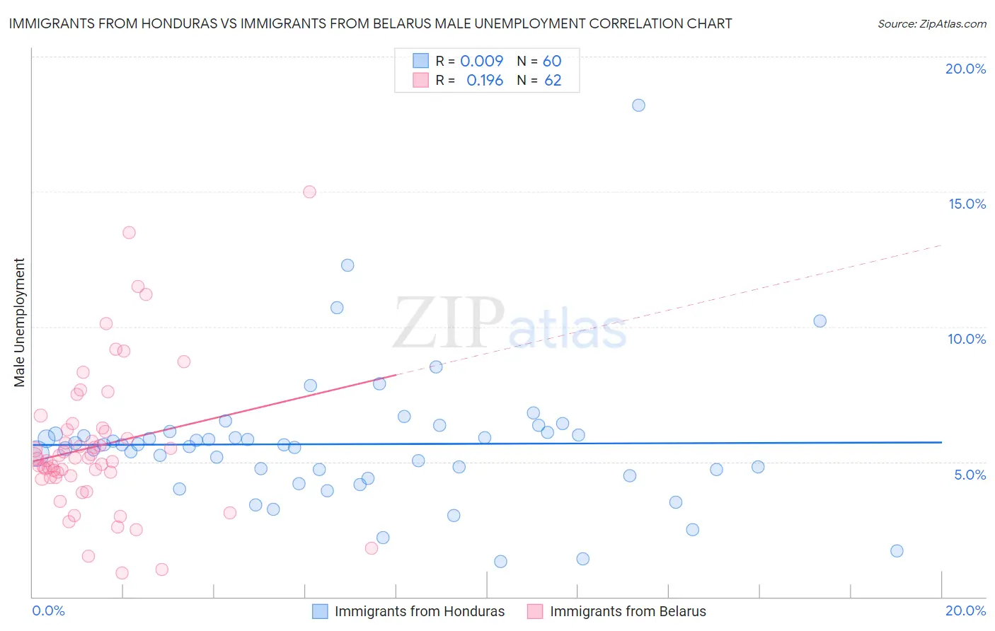 Immigrants from Honduras vs Immigrants from Belarus Male Unemployment