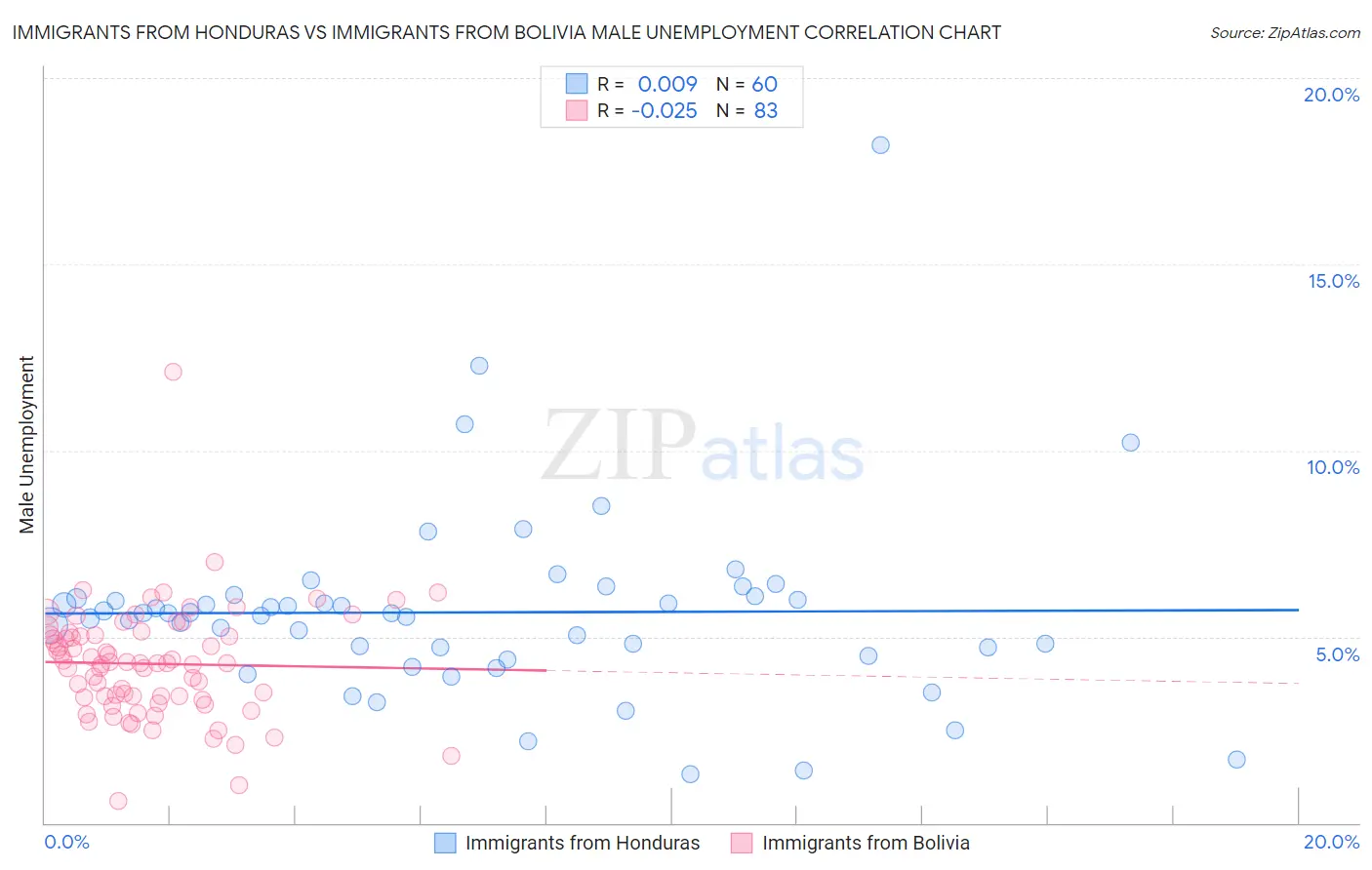 Immigrants from Honduras vs Immigrants from Bolivia Male Unemployment