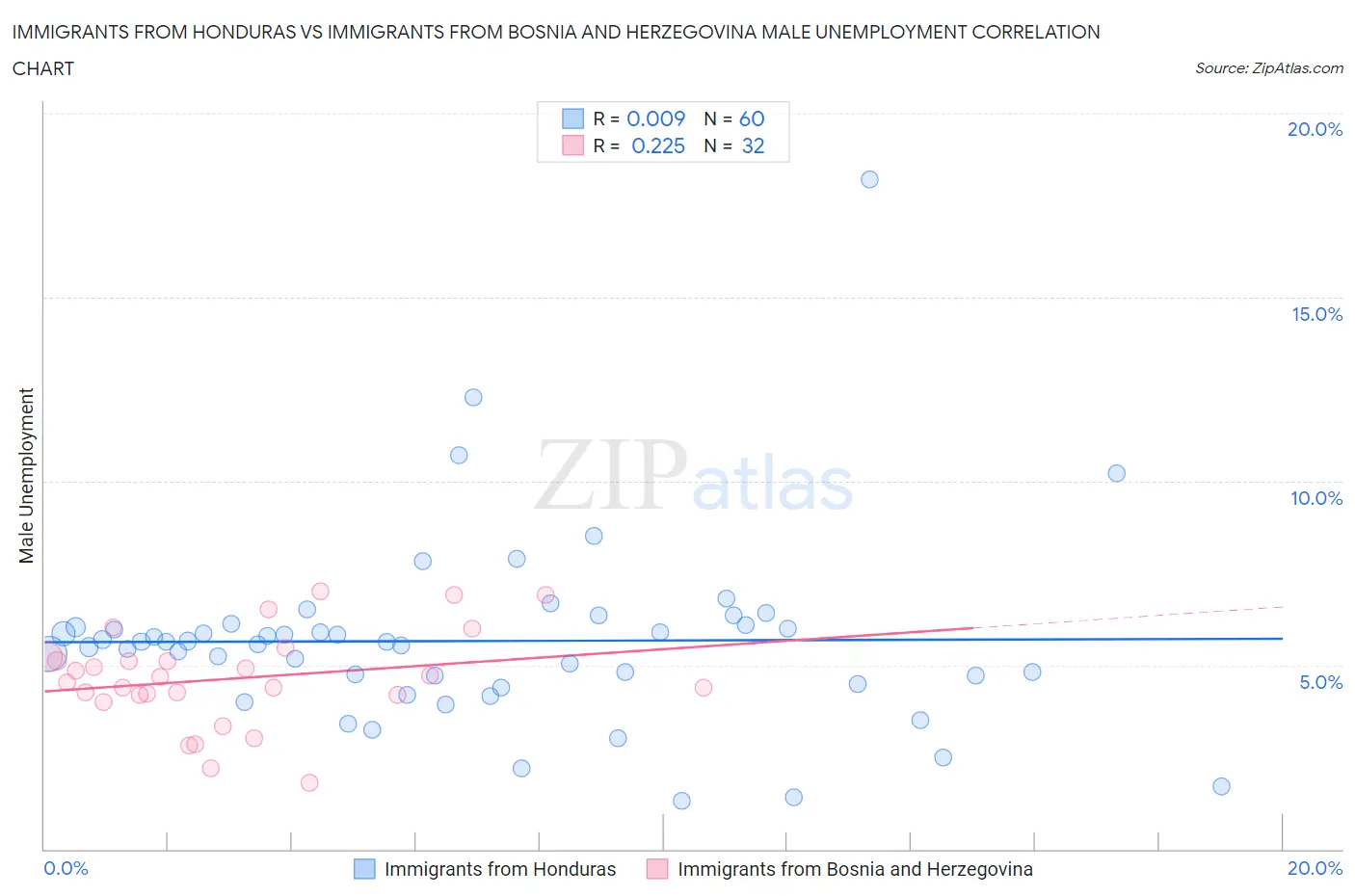 Immigrants from Honduras vs Immigrants from Bosnia and Herzegovina Male Unemployment