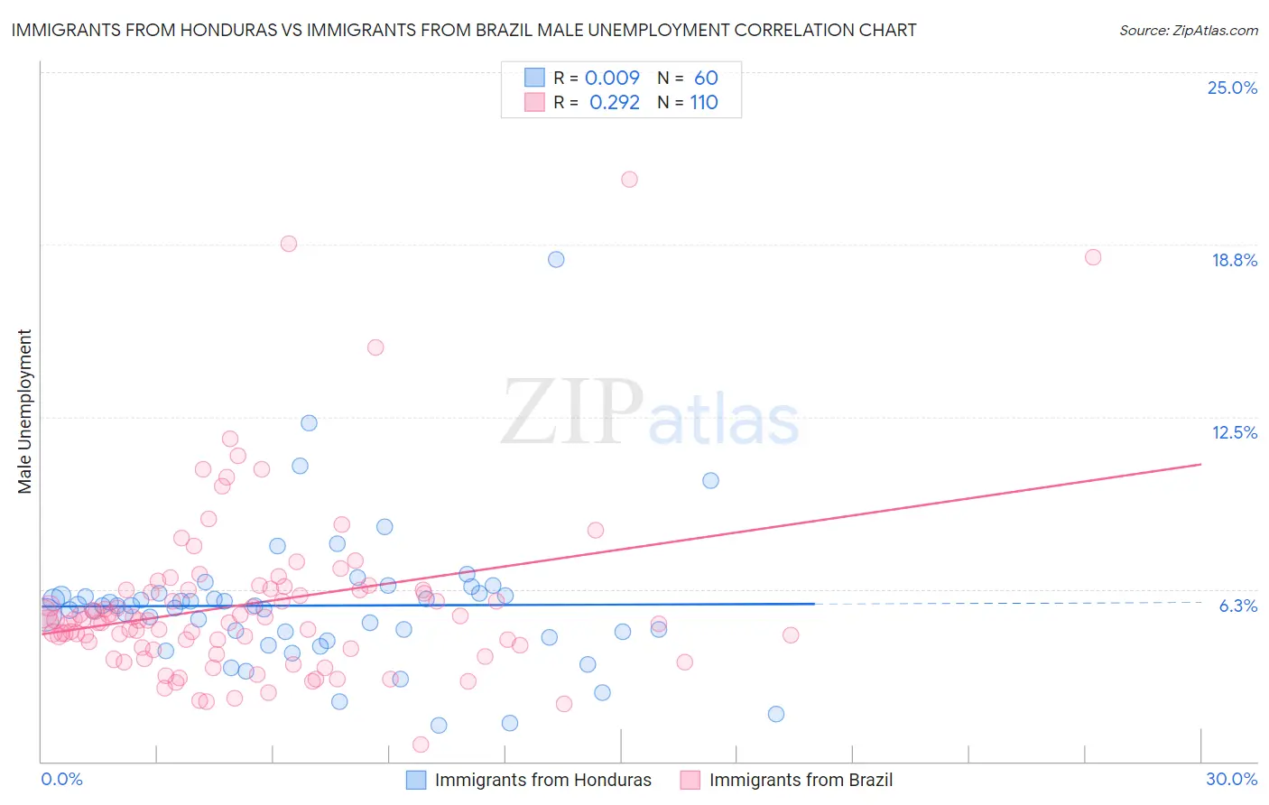 Immigrants from Honduras vs Immigrants from Brazil Male Unemployment