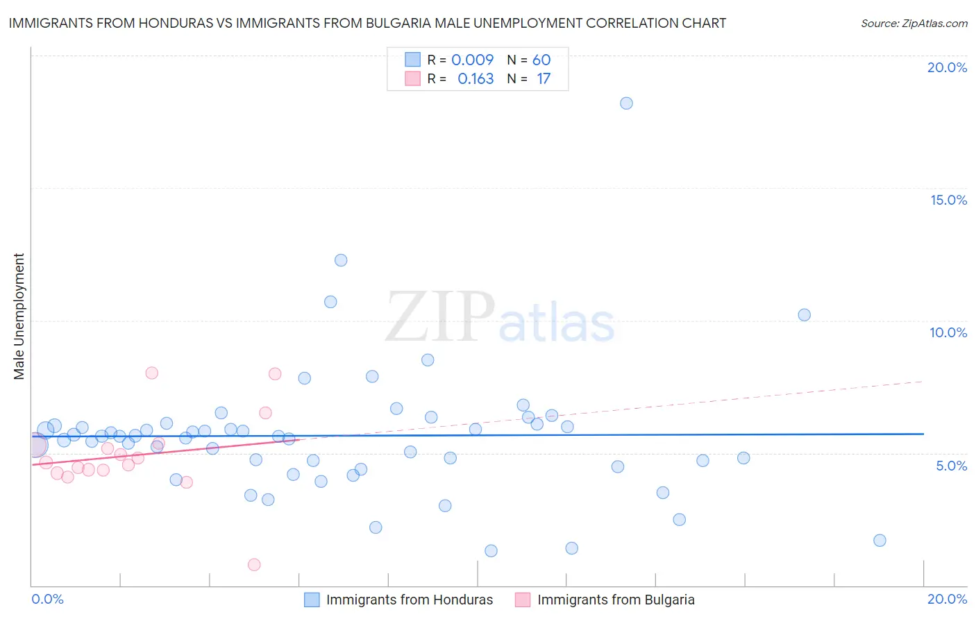 Immigrants from Honduras vs Immigrants from Bulgaria Male Unemployment