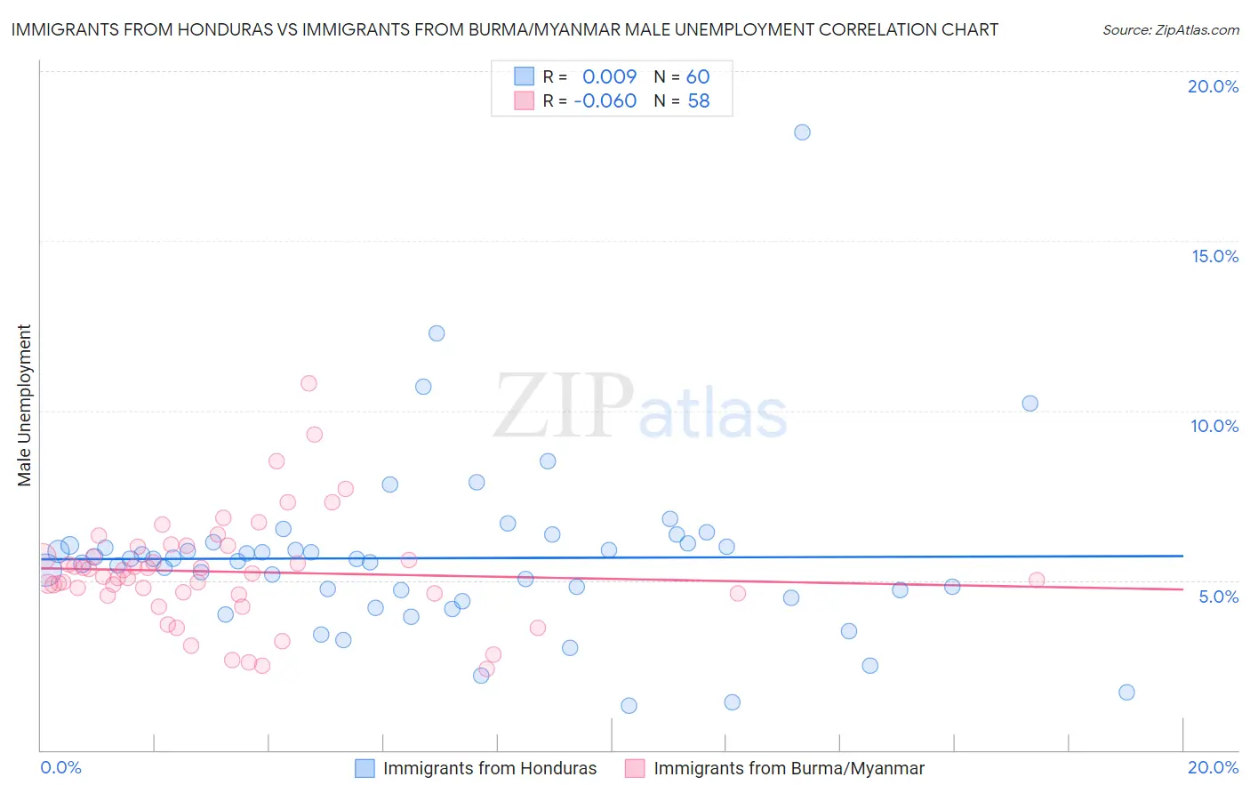 Immigrants from Honduras vs Immigrants from Burma/Myanmar Male Unemployment