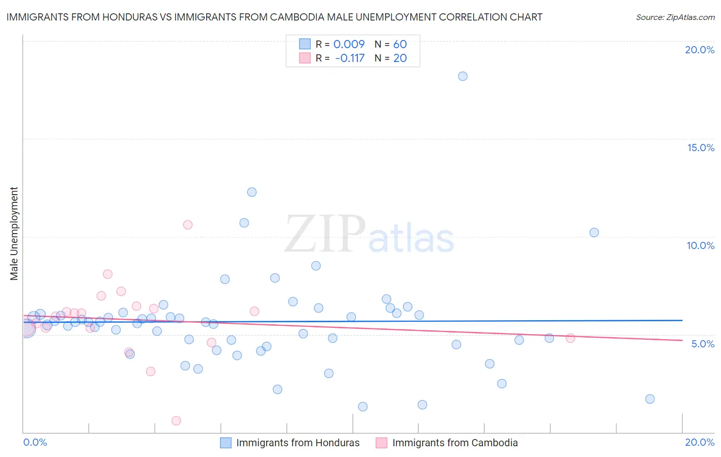 Immigrants from Honduras vs Immigrants from Cambodia Male Unemployment