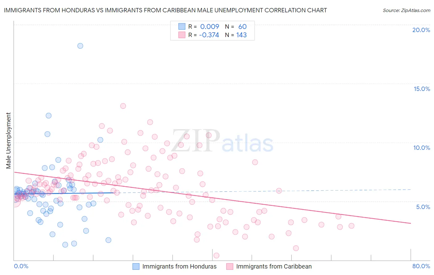Immigrants from Honduras vs Immigrants from Caribbean Male Unemployment