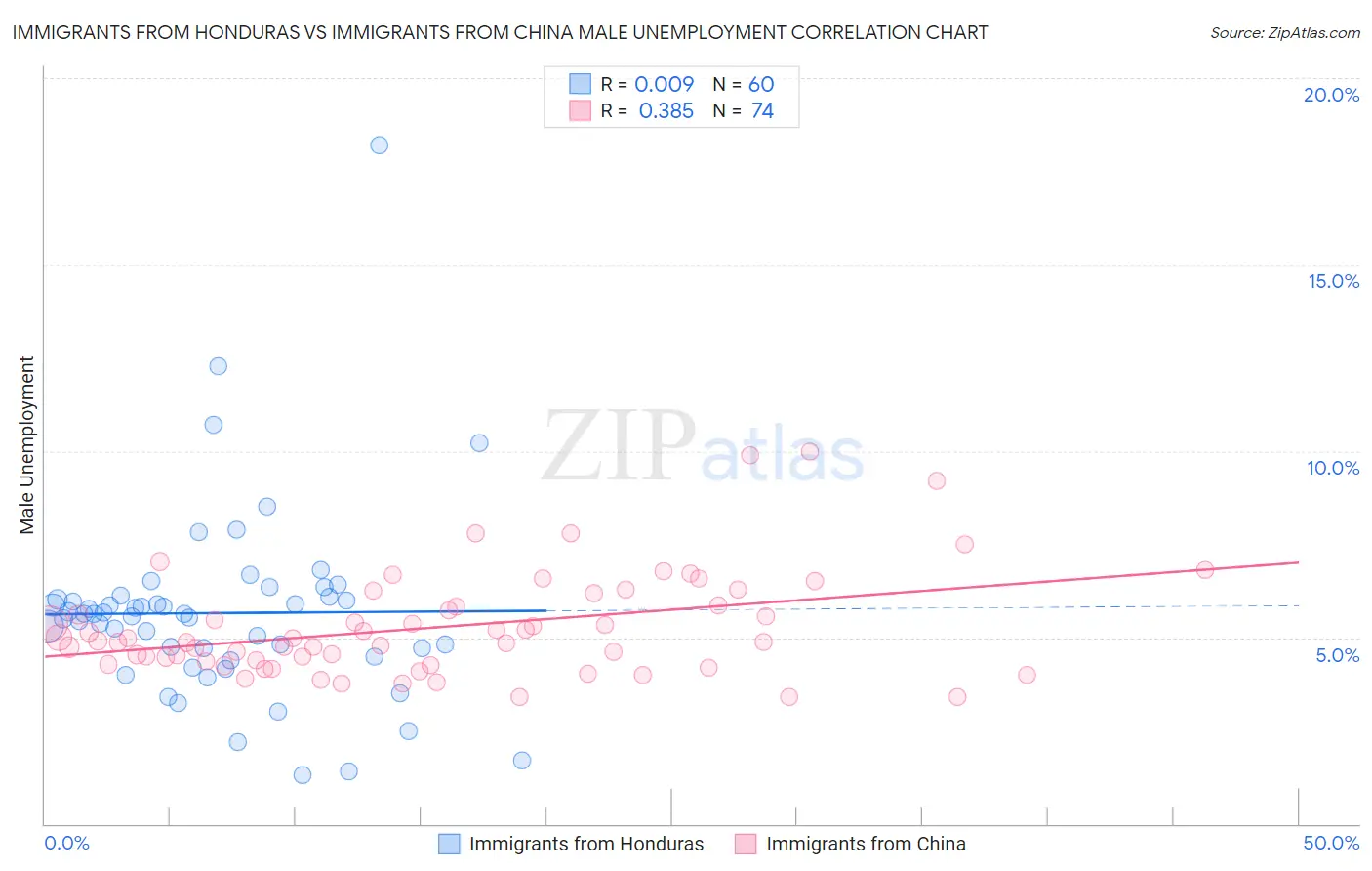 Immigrants from Honduras vs Immigrants from China Male Unemployment