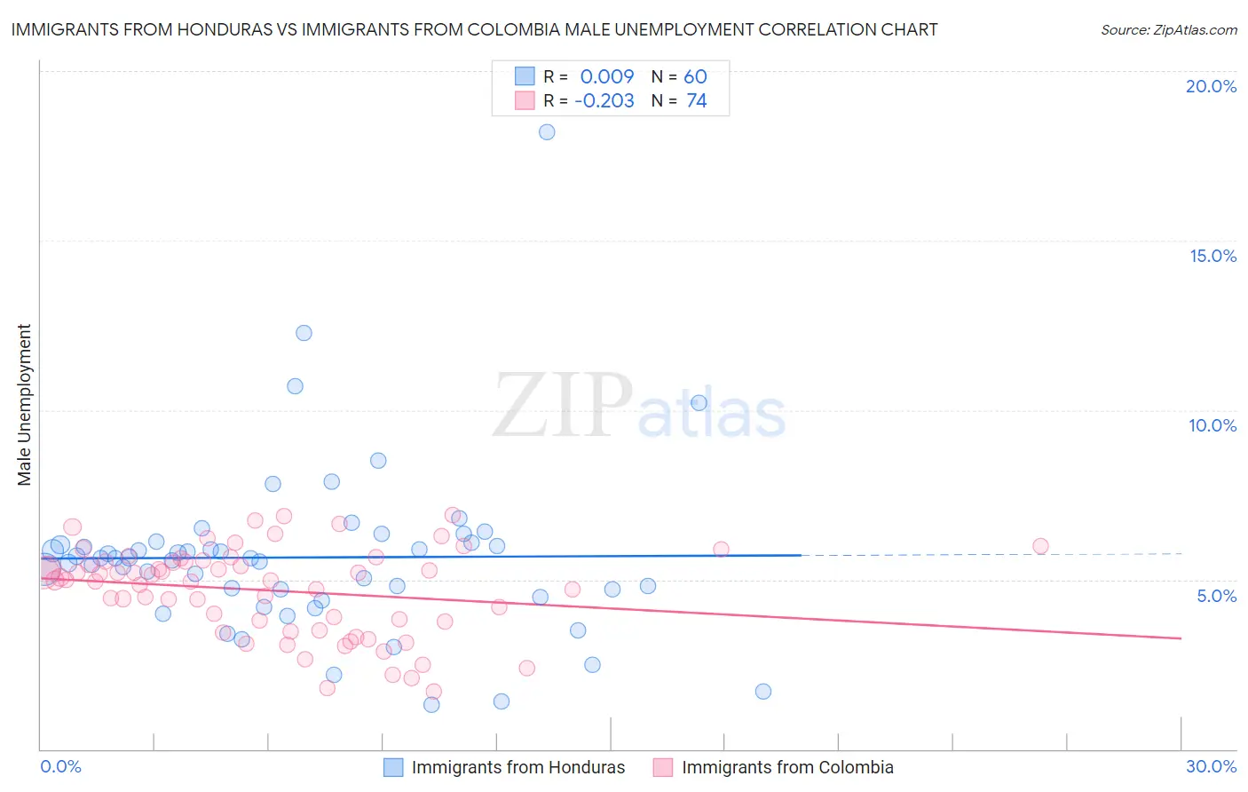 Immigrants from Honduras vs Immigrants from Colombia Male Unemployment