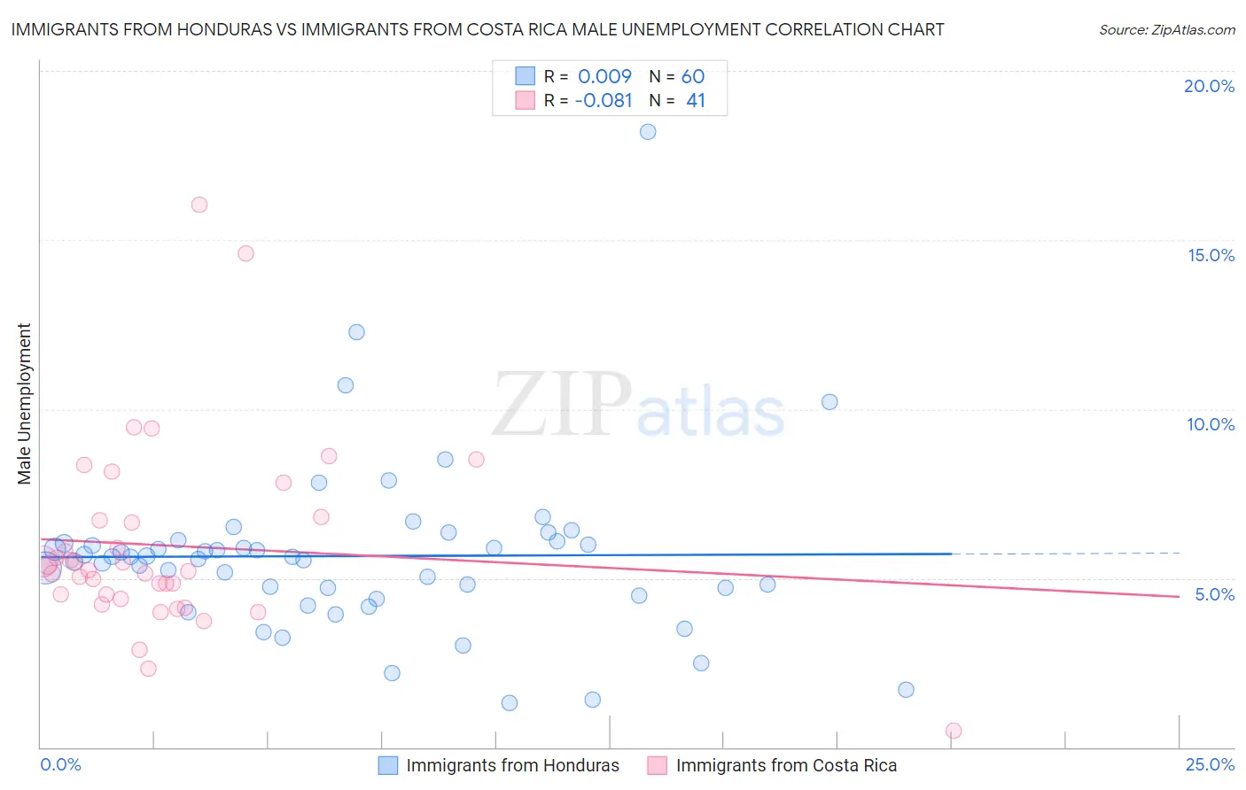 Immigrants from Honduras vs Immigrants from Costa Rica Male Unemployment