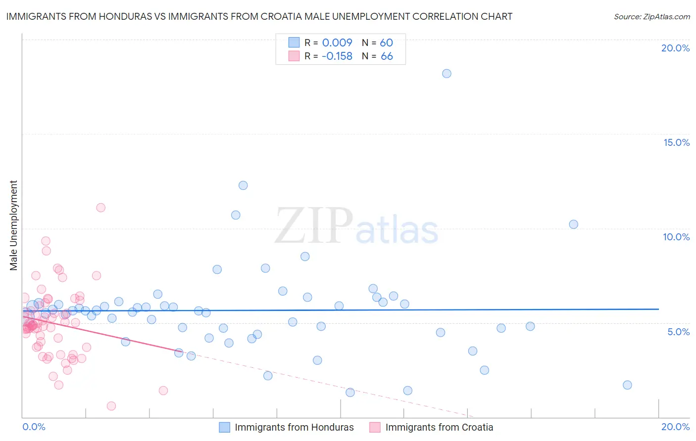 Immigrants from Honduras vs Immigrants from Croatia Male Unemployment