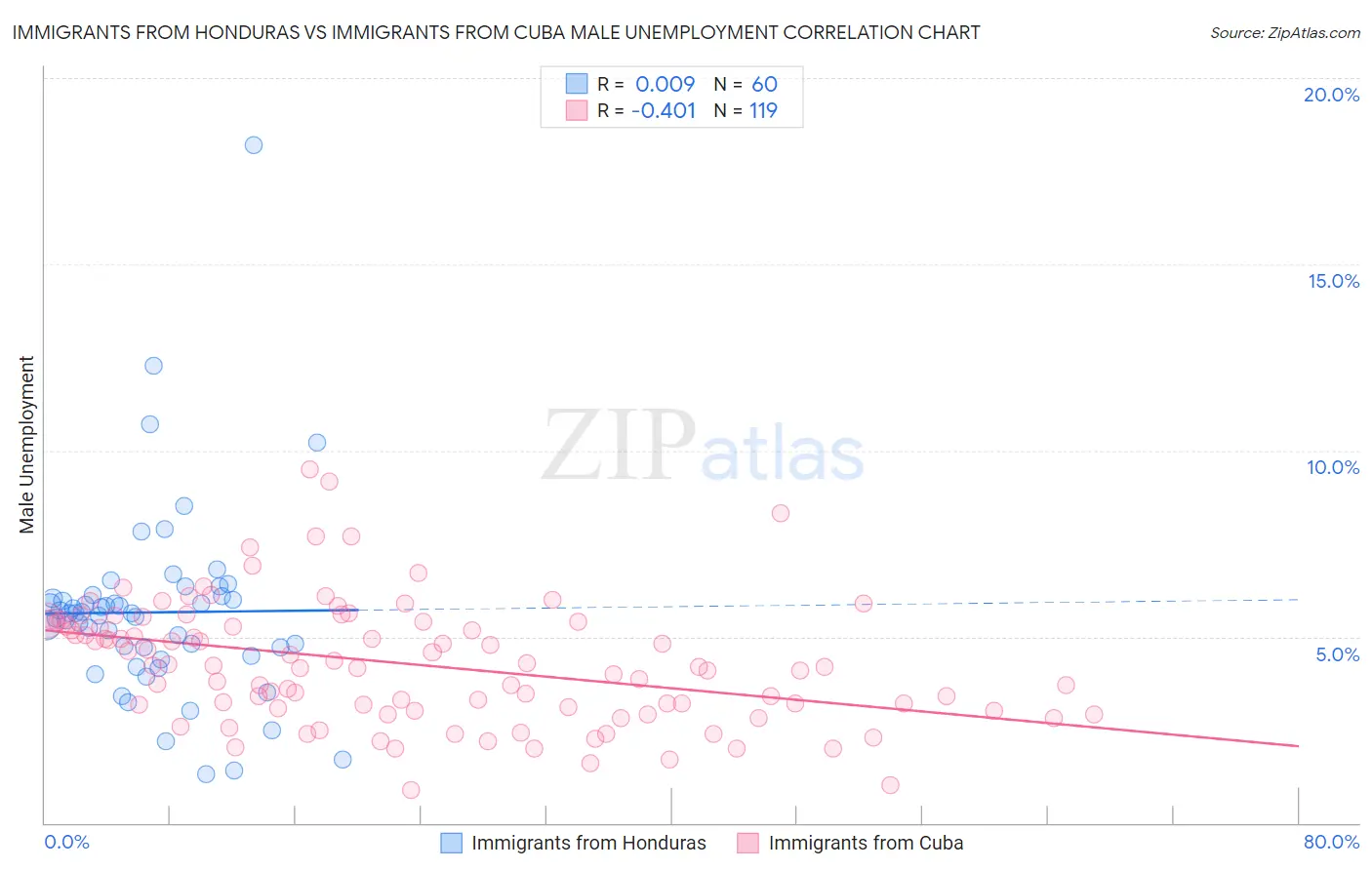 Immigrants from Honduras vs Immigrants from Cuba Male Unemployment