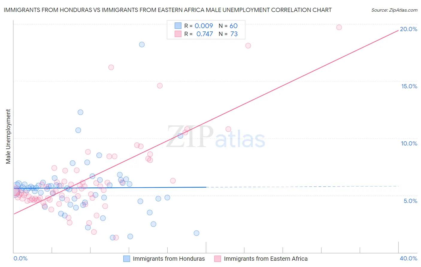 Immigrants from Honduras vs Immigrants from Eastern Africa Male Unemployment