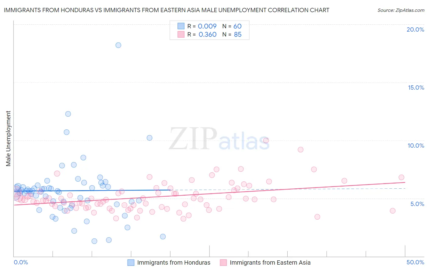 Immigrants from Honduras vs Immigrants from Eastern Asia Male Unemployment