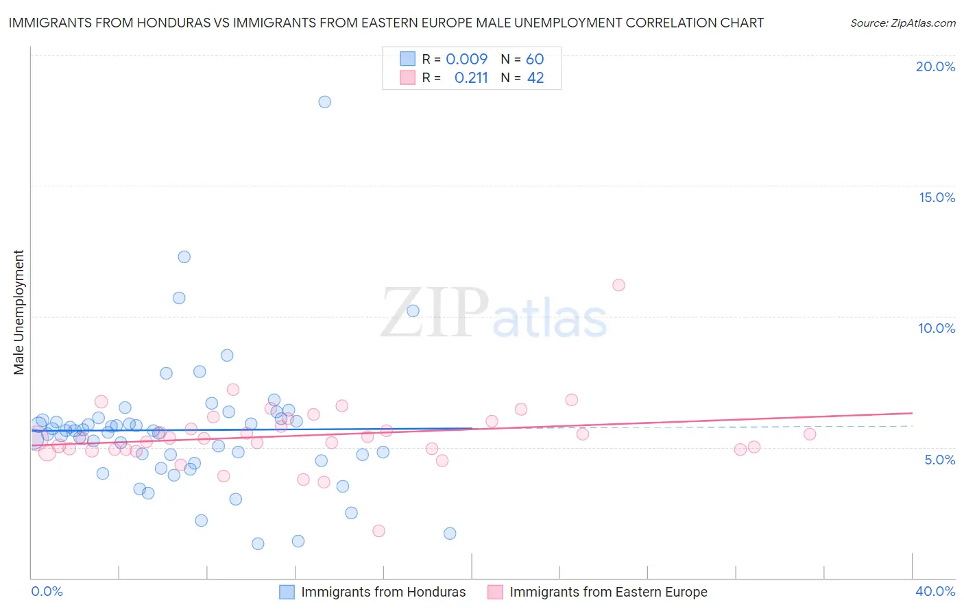 Immigrants from Honduras vs Immigrants from Eastern Europe Male Unemployment