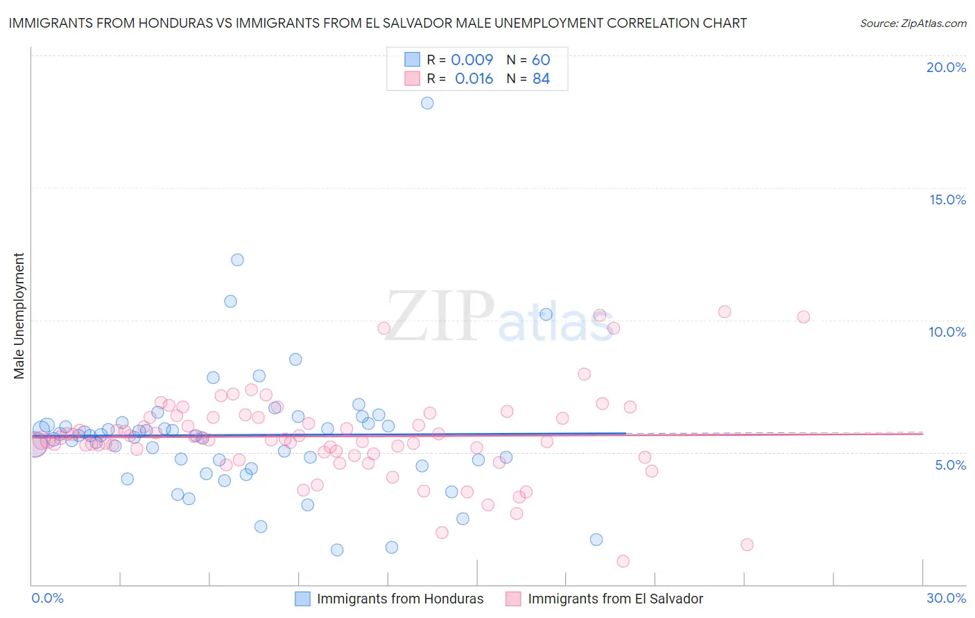 Immigrants from Honduras vs Immigrants from El Salvador Male Unemployment