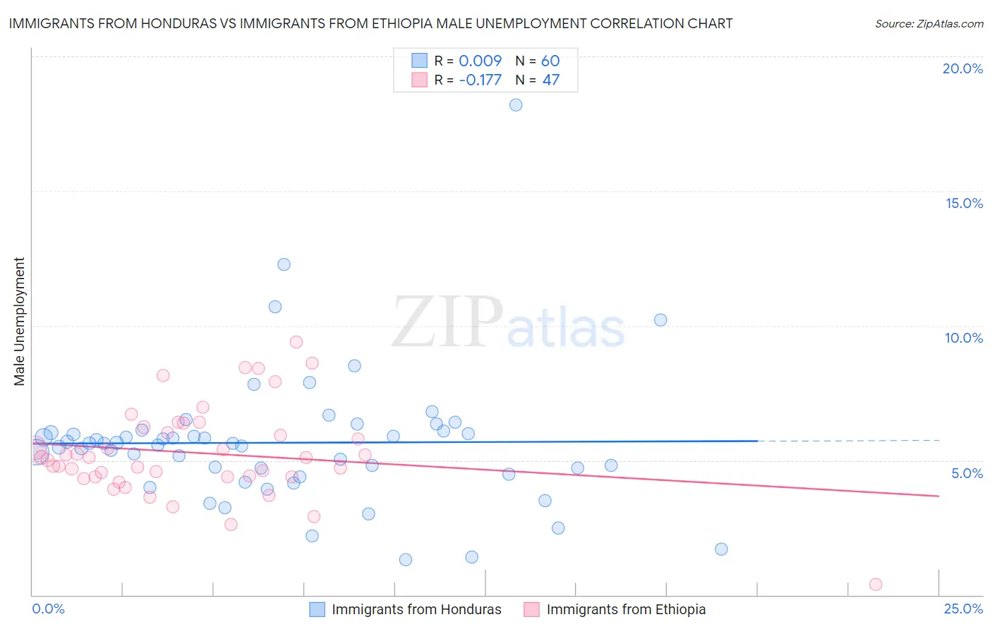 Immigrants from Honduras vs Immigrants from Ethiopia Male Unemployment