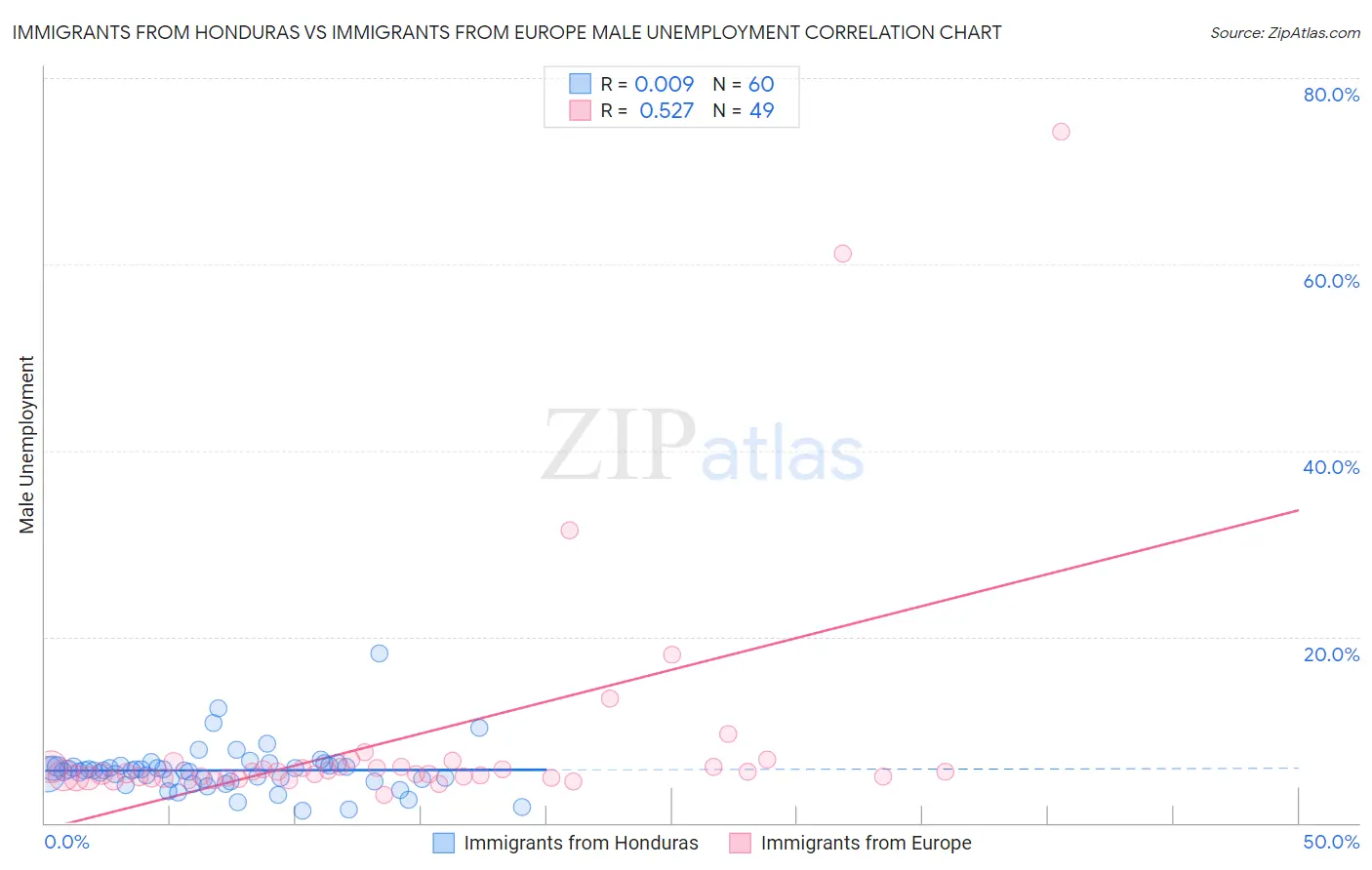 Immigrants from Honduras vs Immigrants from Europe Male Unemployment