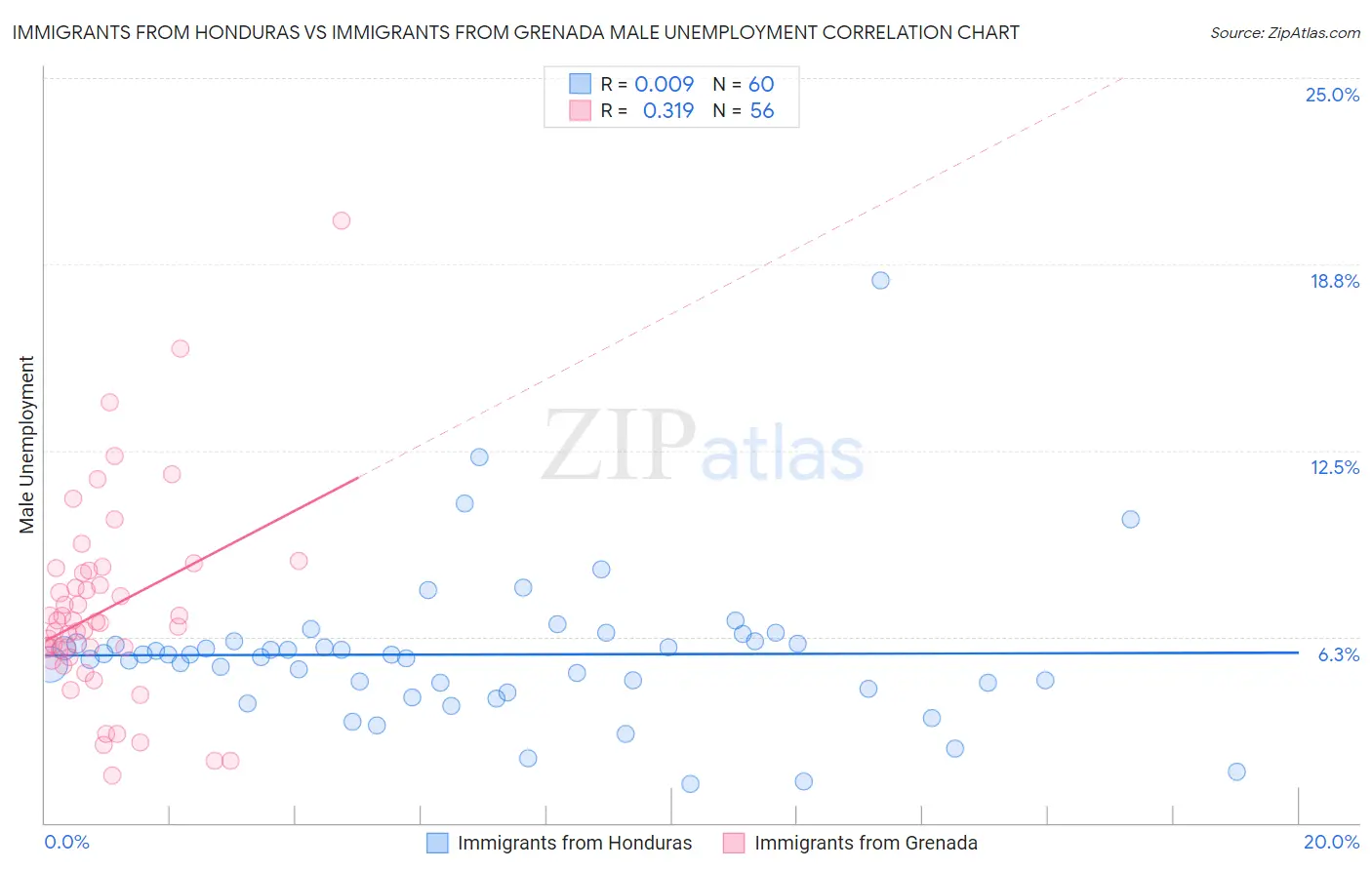Immigrants from Honduras vs Immigrants from Grenada Male Unemployment