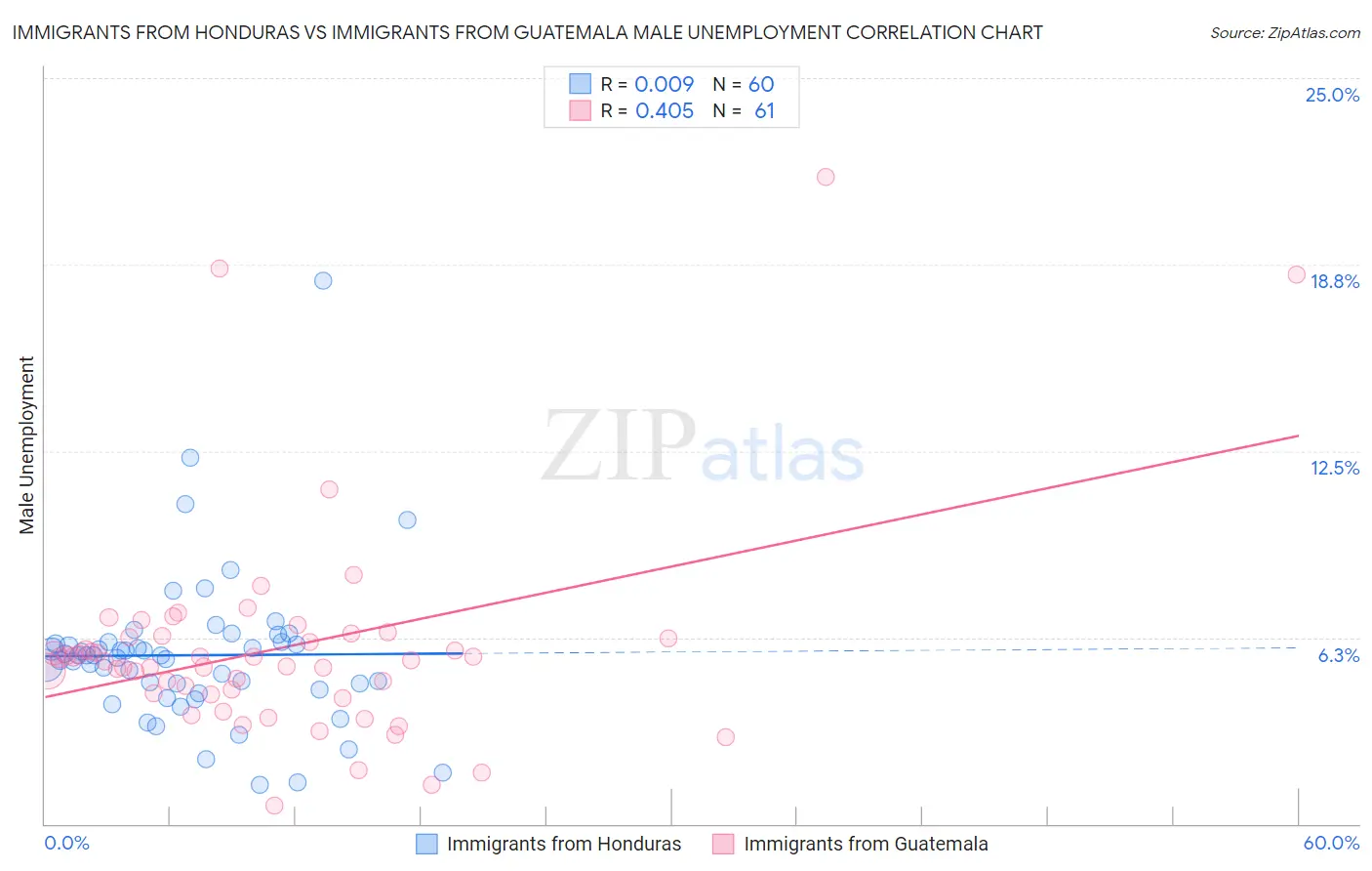 Immigrants from Honduras vs Immigrants from Guatemala Male Unemployment