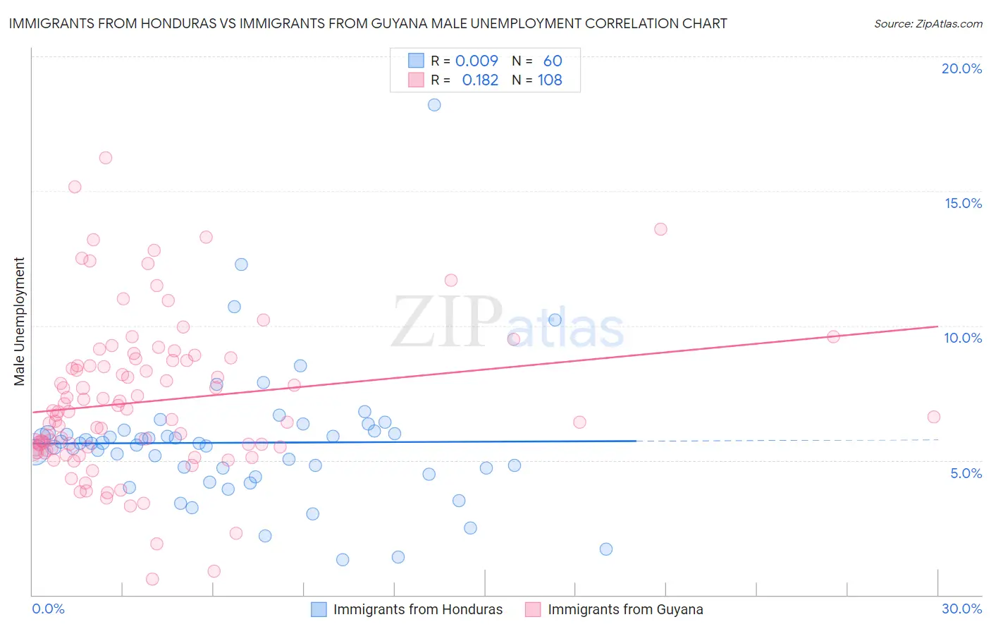 Immigrants from Honduras vs Immigrants from Guyana Male Unemployment