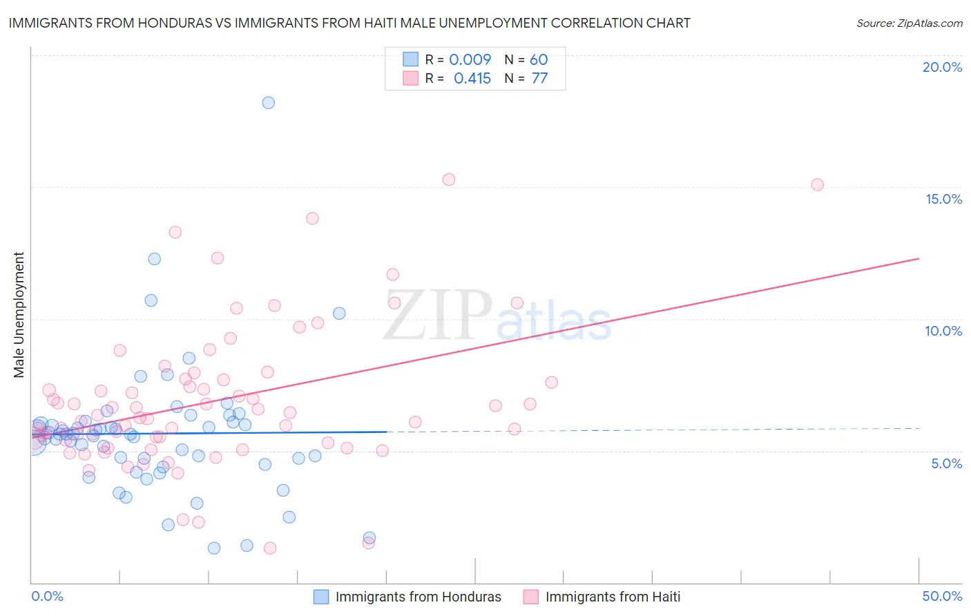 Immigrants from Honduras vs Immigrants from Haiti Male Unemployment