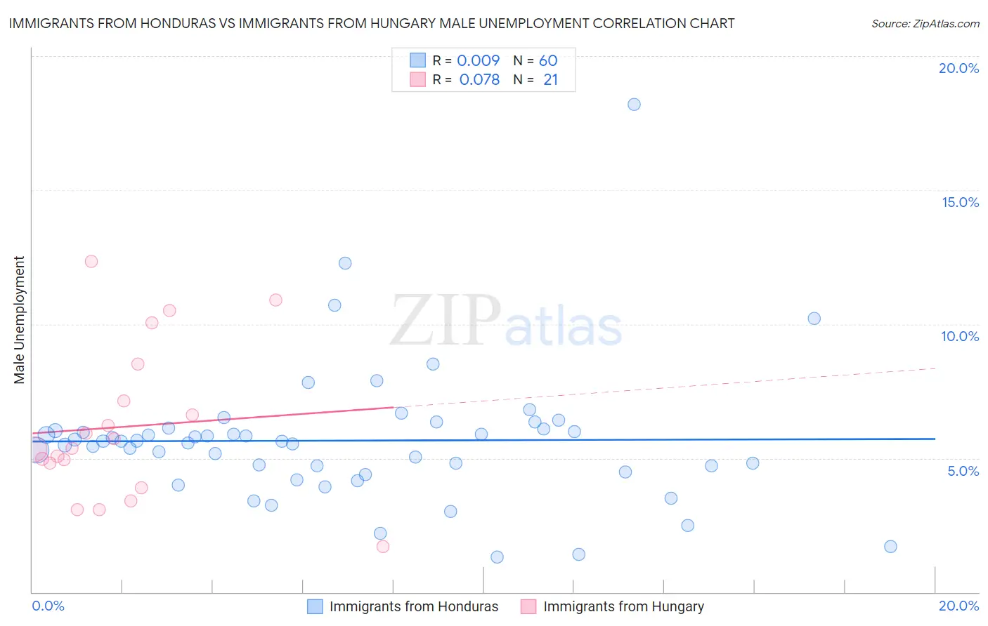 Immigrants from Honduras vs Immigrants from Hungary Male Unemployment