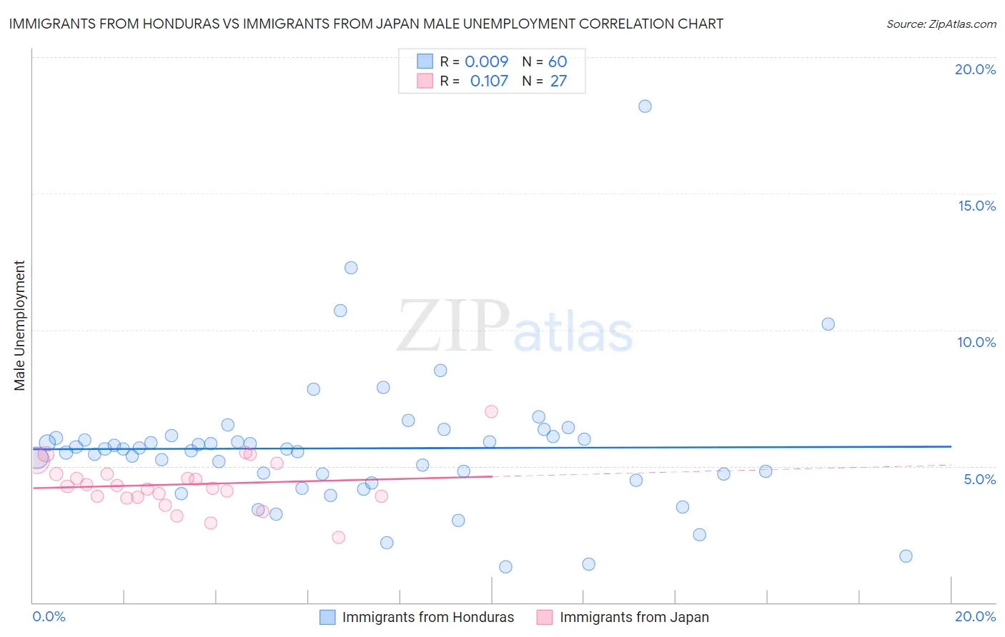 Immigrants from Honduras vs Immigrants from Japan Male Unemployment