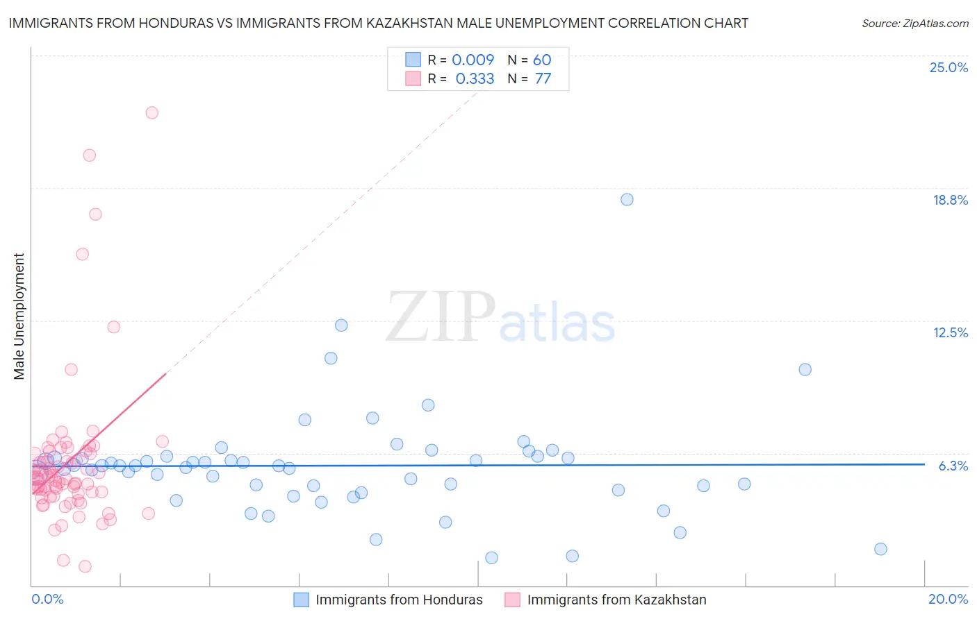 Immigrants from Honduras vs Immigrants from Kazakhstan Male Unemployment