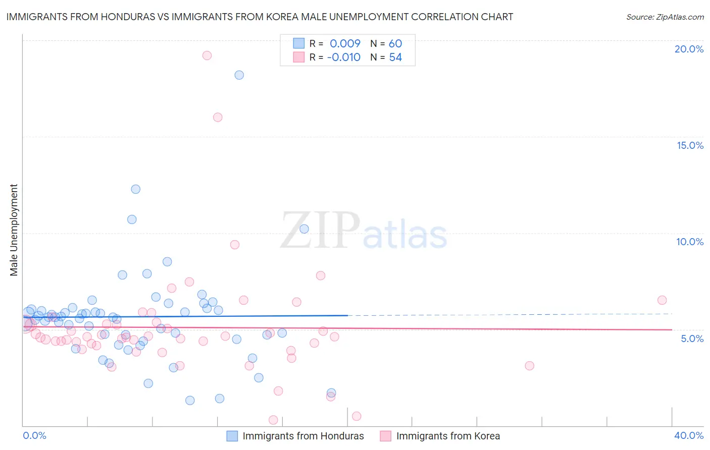 Immigrants from Honduras vs Immigrants from Korea Male Unemployment
