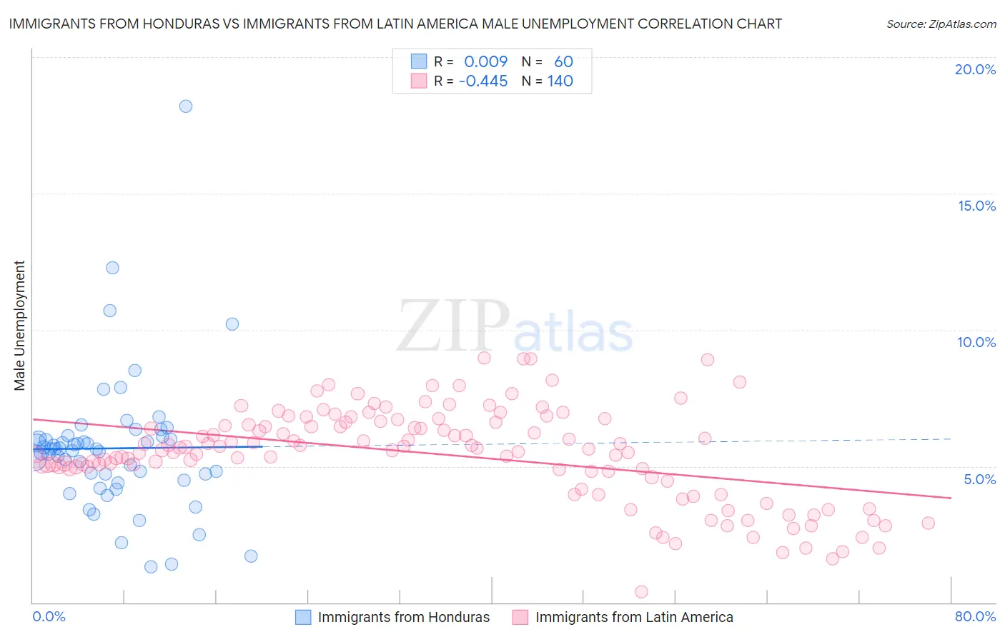 Immigrants from Honduras vs Immigrants from Latin America Male Unemployment