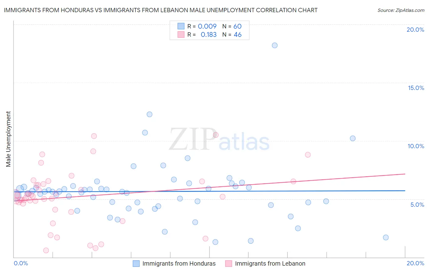 Immigrants from Honduras vs Immigrants from Lebanon Male Unemployment