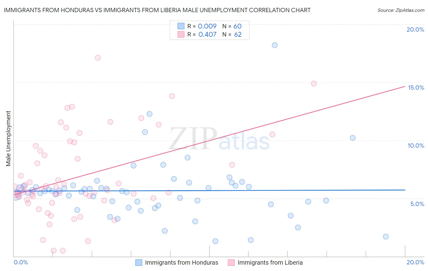 Immigrants from Honduras vs Immigrants from Liberia Male Unemployment