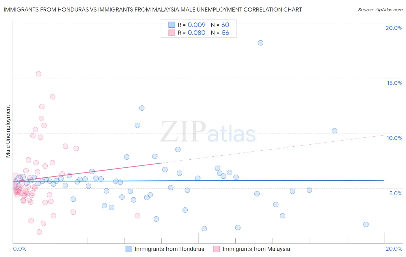 Immigrants from Honduras vs Immigrants from Malaysia Male Unemployment