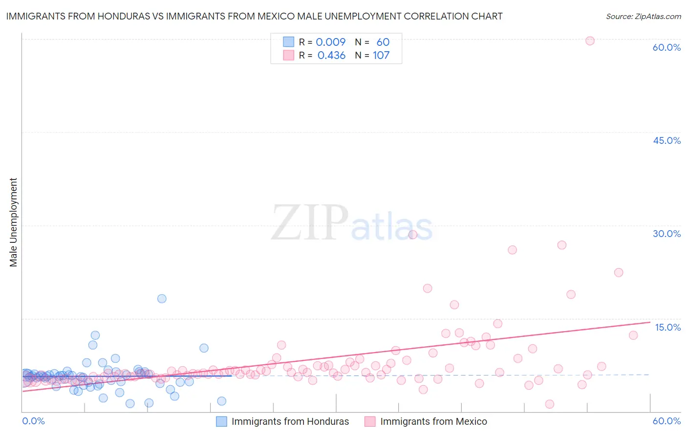 Immigrants from Honduras vs Immigrants from Mexico Male Unemployment