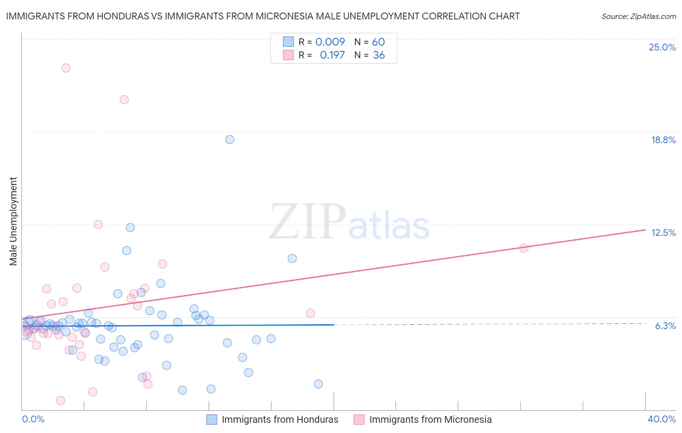 Immigrants from Honduras vs Immigrants from Micronesia Male Unemployment