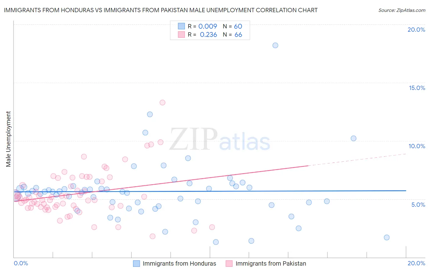 Immigrants from Honduras vs Immigrants from Pakistan Male Unemployment