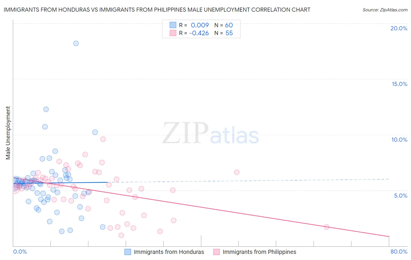 Immigrants from Honduras vs Immigrants from Philippines Male Unemployment