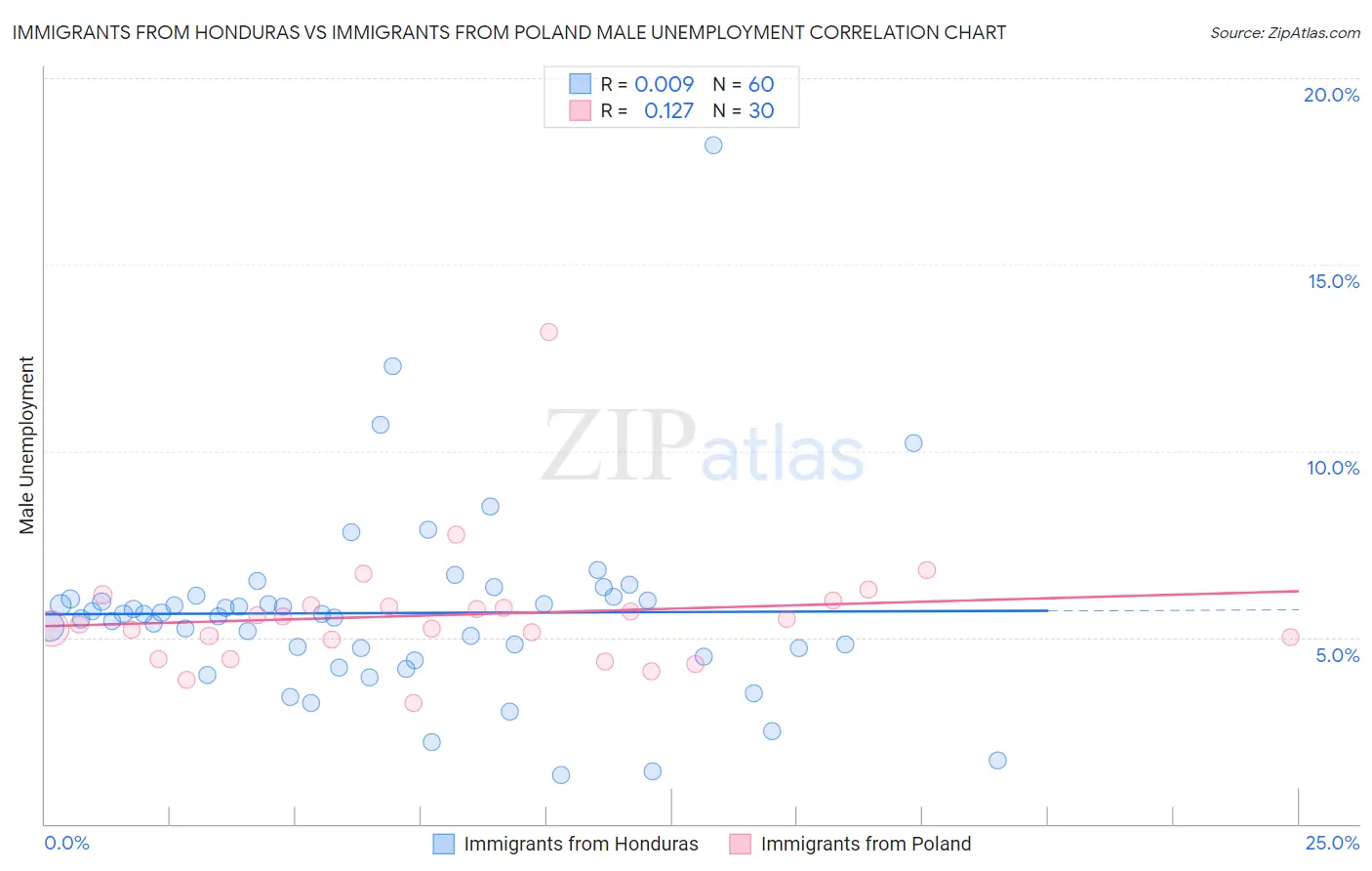 Immigrants from Honduras vs Immigrants from Poland Male Unemployment