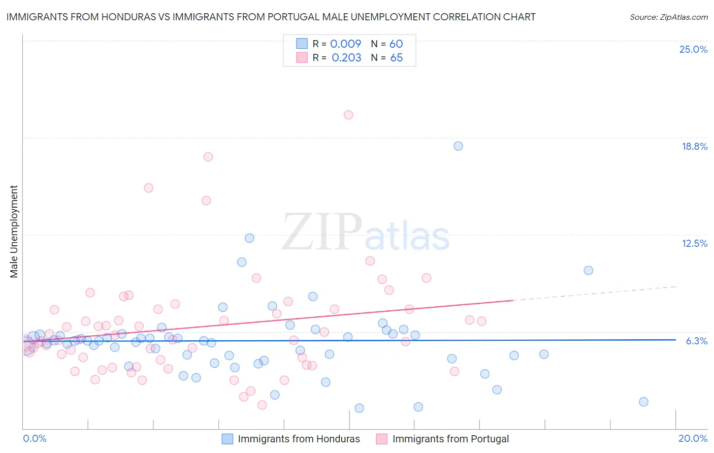 Immigrants from Honduras vs Immigrants from Portugal Male Unemployment