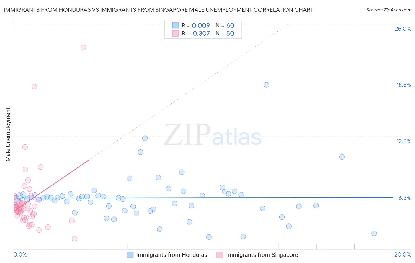 Immigrants from Honduras vs Immigrants from Singapore Male Unemployment