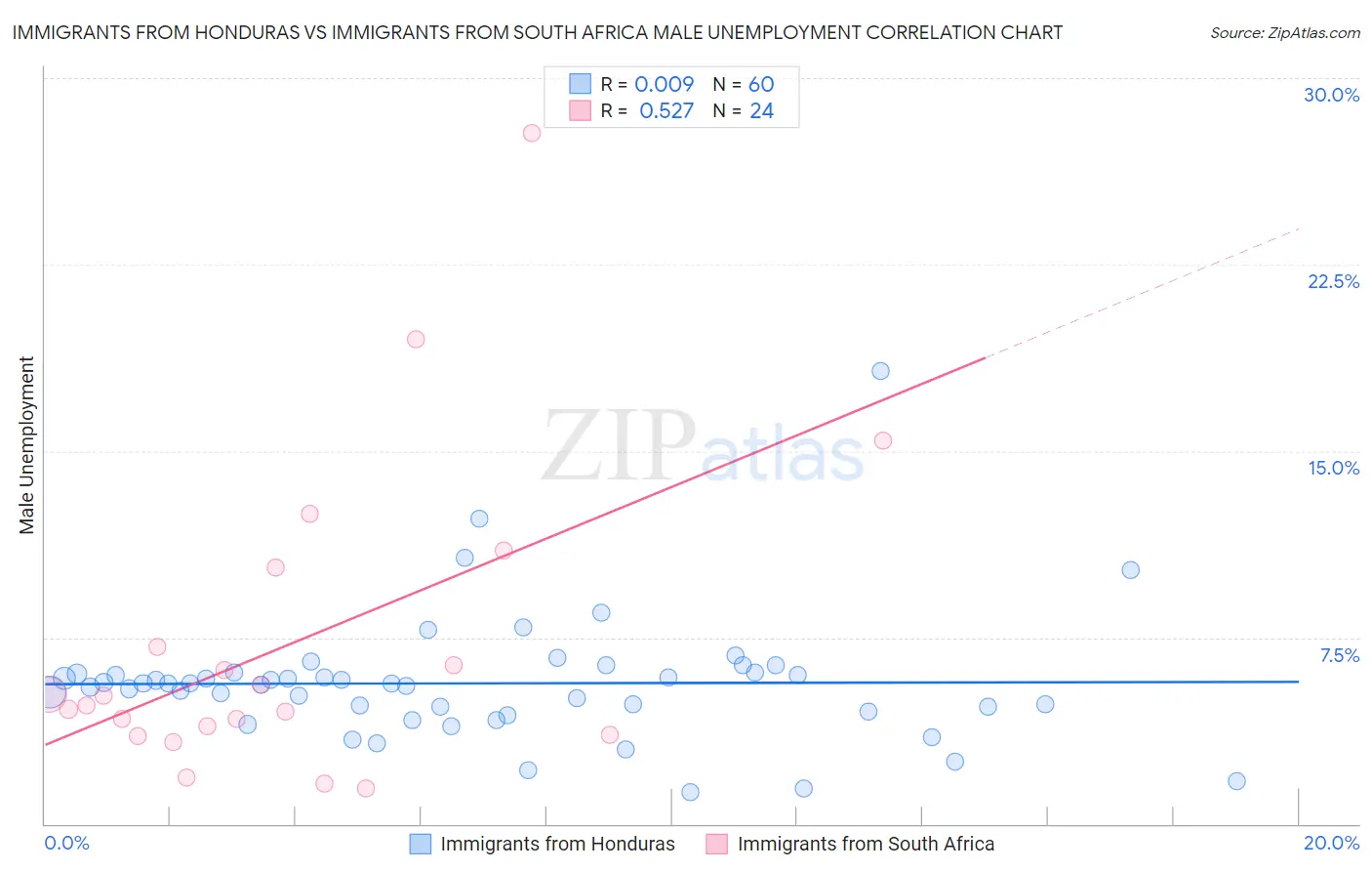 Immigrants from Honduras vs Immigrants from South Africa Male Unemployment