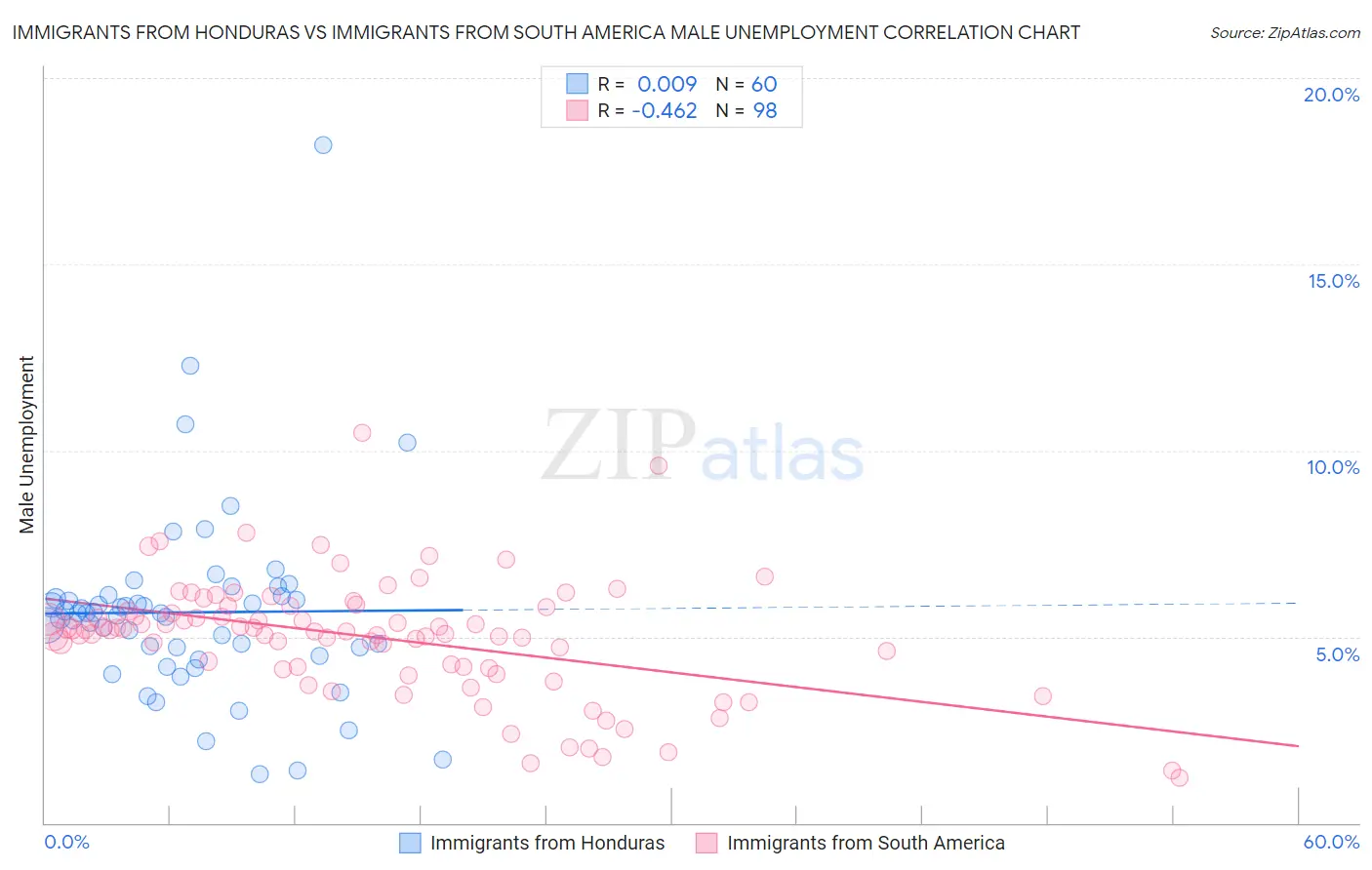 Immigrants from Honduras vs Immigrants from South America Male Unemployment