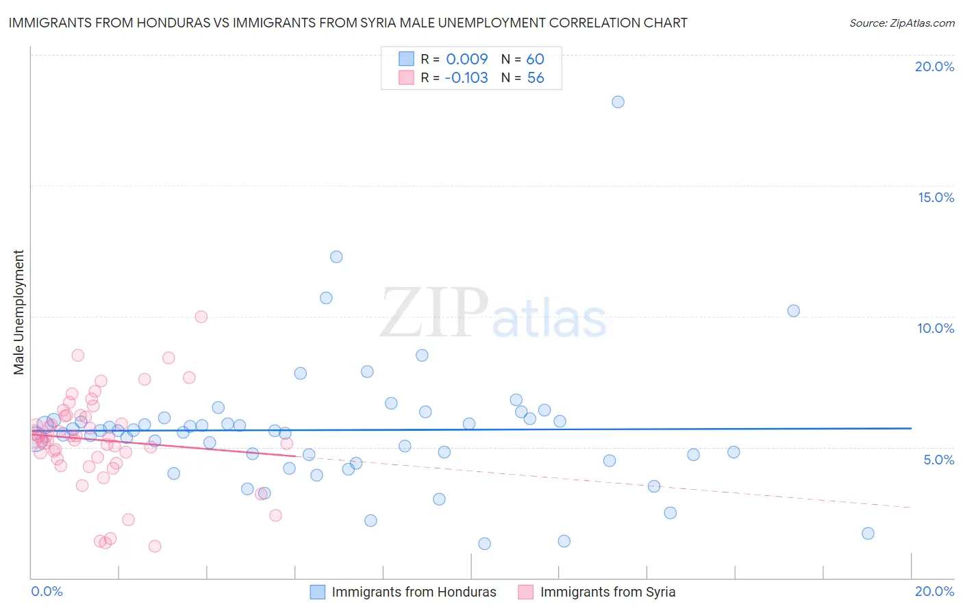 Immigrants from Honduras vs Immigrants from Syria Male Unemployment