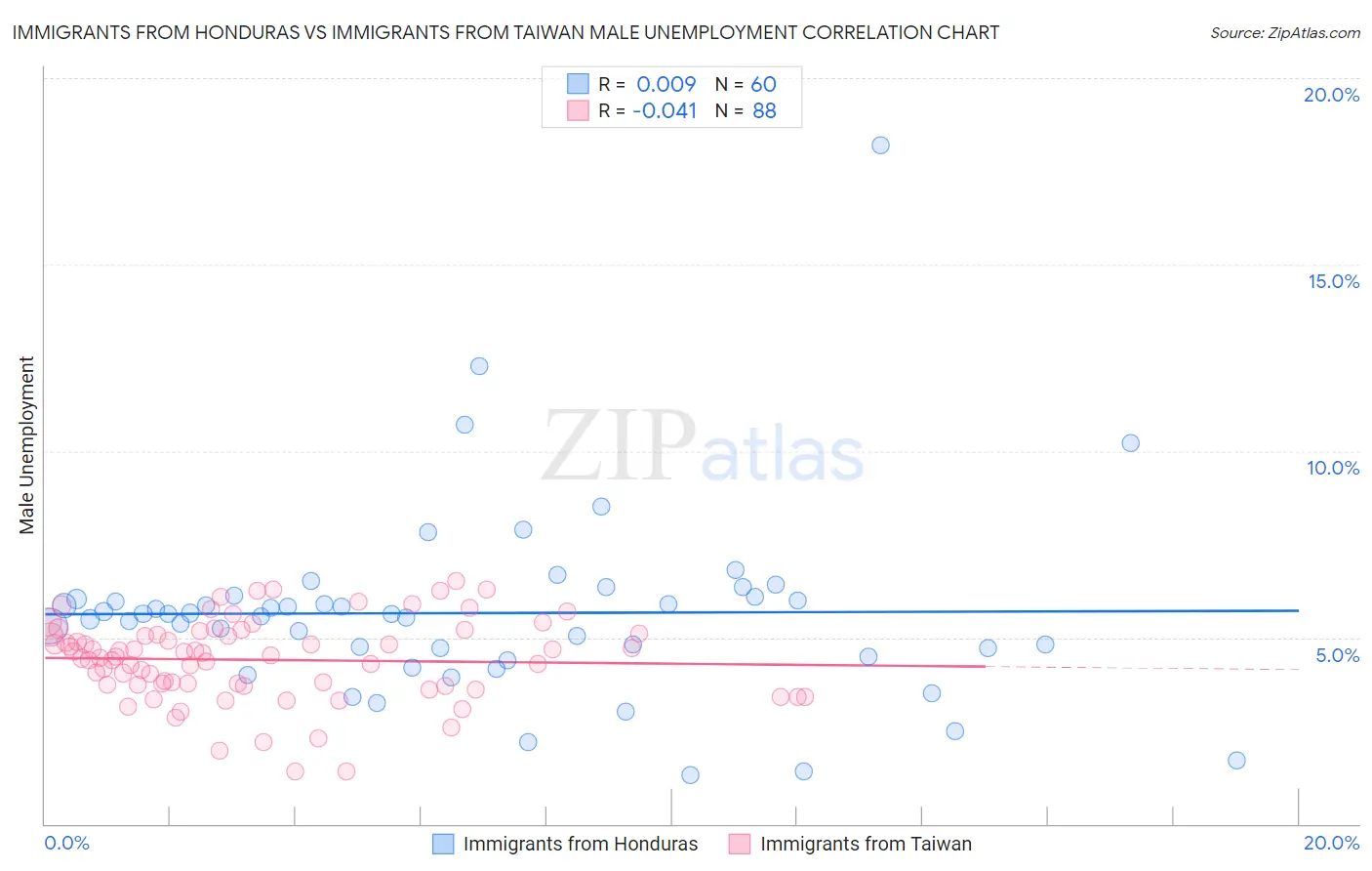 Immigrants from Honduras vs Immigrants from Taiwan Male Unemployment