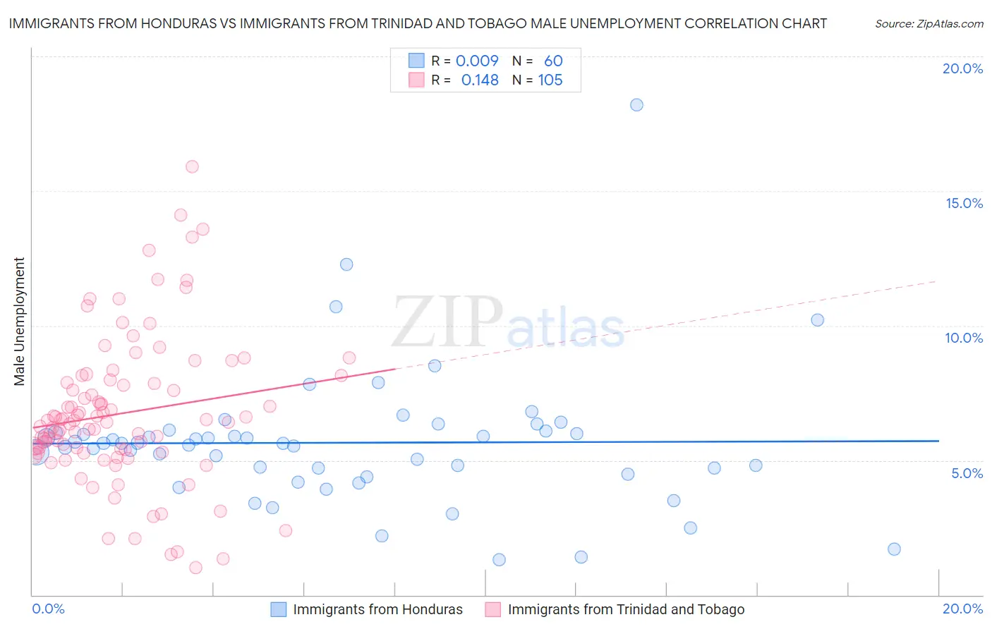 Immigrants from Honduras vs Immigrants from Trinidad and Tobago Male Unemployment