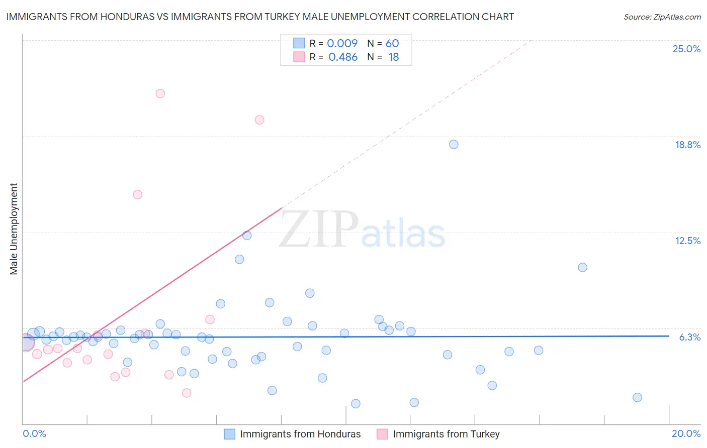 Immigrants from Honduras vs Immigrants from Turkey Male Unemployment