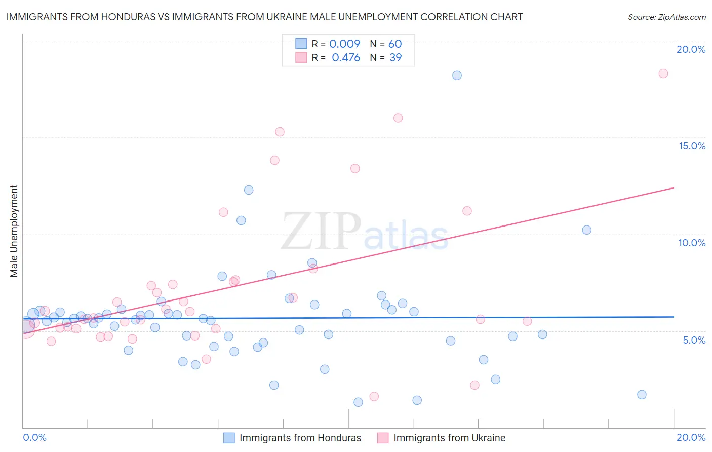 Immigrants from Honduras vs Immigrants from Ukraine Male Unemployment