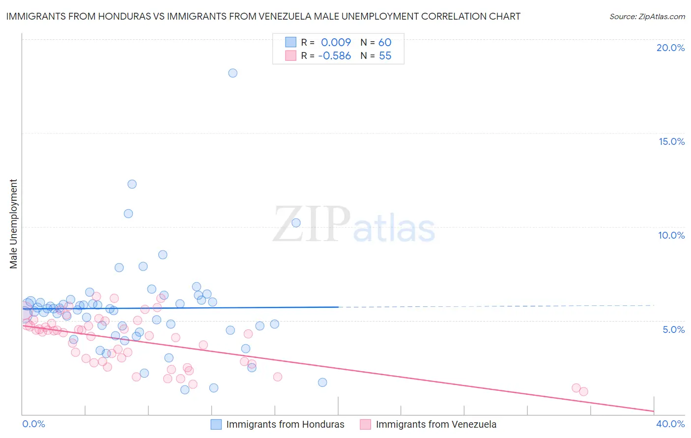 Immigrants from Honduras vs Immigrants from Venezuela Male Unemployment