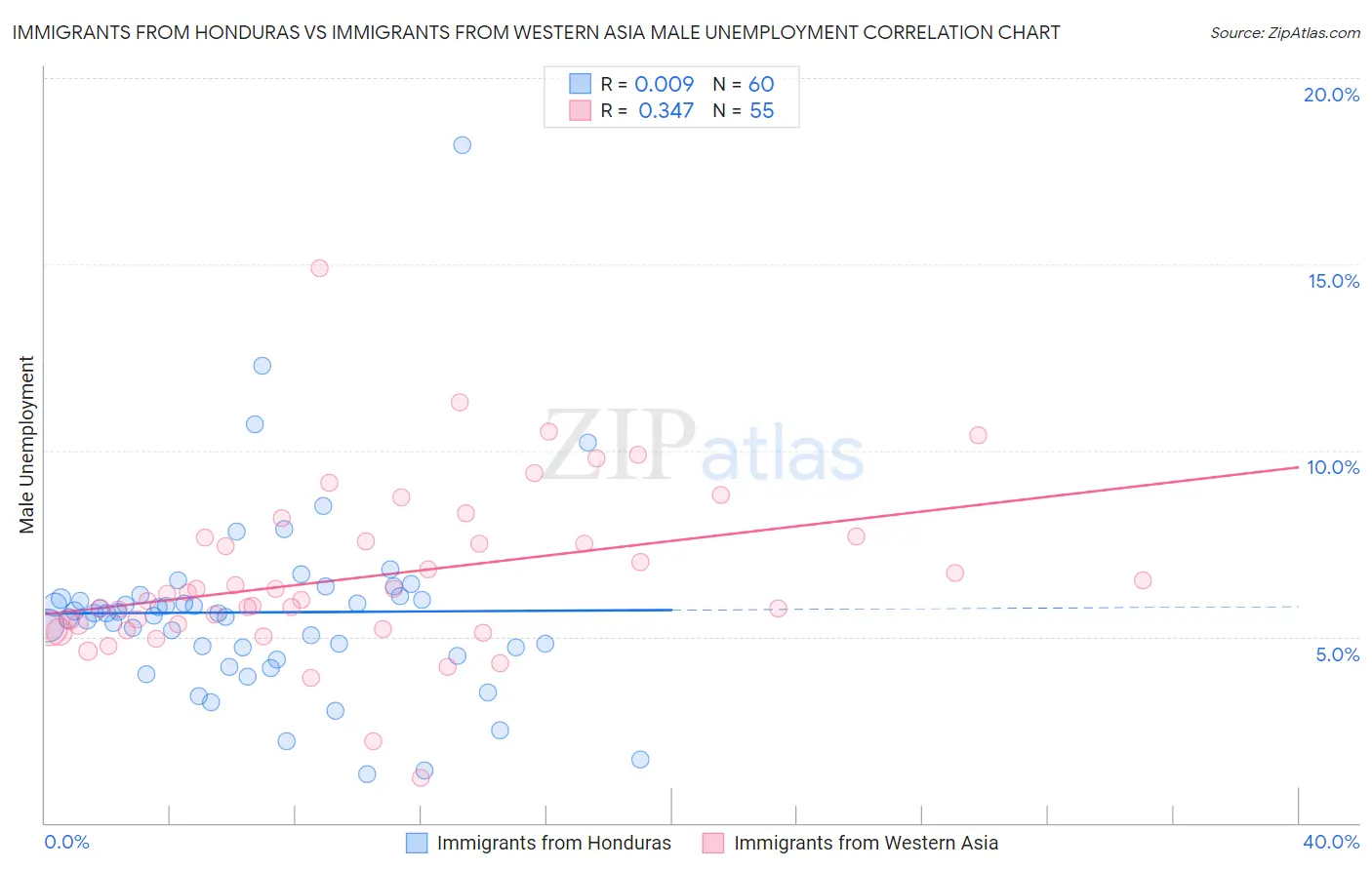 Immigrants from Honduras vs Immigrants from Western Asia Male Unemployment