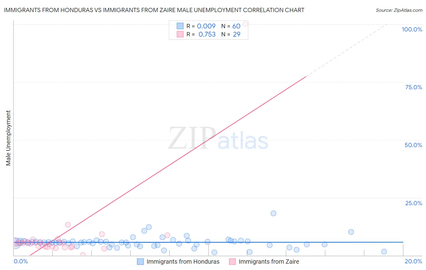 Immigrants from Honduras vs Immigrants from Zaire Male Unemployment